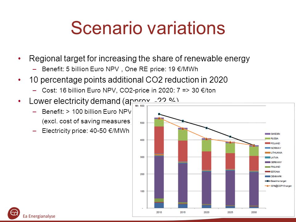 Scenario variations Regional target for increasing the share of renewable energy –Benefit: 5 billion Euro NPV, One RE price: 19 €/MWh 10 percentage points additional CO2 reduction in 2020 –Cost: 16 billion Euro NPV, CO2-price in 2020: 7 => 30 €/ton Lower electricity demand (approx.