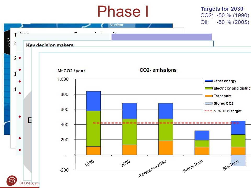 Phase I Targets for 2030 CO2: -50 % (1990) Oil: -50 % (2005)