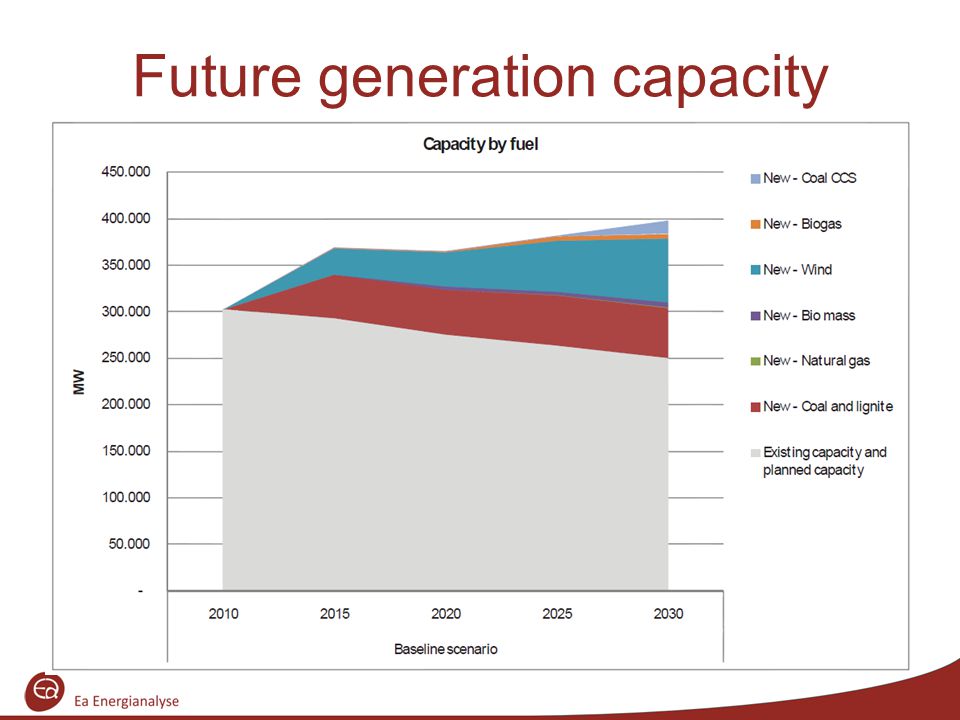 Future generation capacity