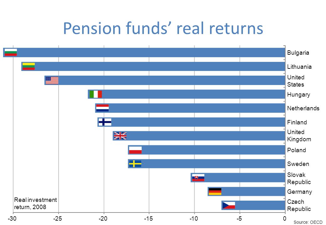 Pension funds’ real returns Czech Republic Germany Slovak Republic Sweden Poland United Kingdom Finland Netherlands Hungary United States Lithuania Bulgaria Real investment return, 2008 Source: OECD