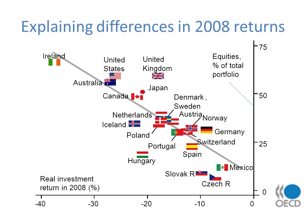 Real investment return in 2008 (%) Equities, % of total portfolio United States Mexico CzechR SlovakR Hungary Iceland Australia Spain Germany Netherlands Poland Norway Portugal Switzerland Denmark, Sweden Austria United Kingdom Japan Explaining differences in 2008 returns Ireland Canada
