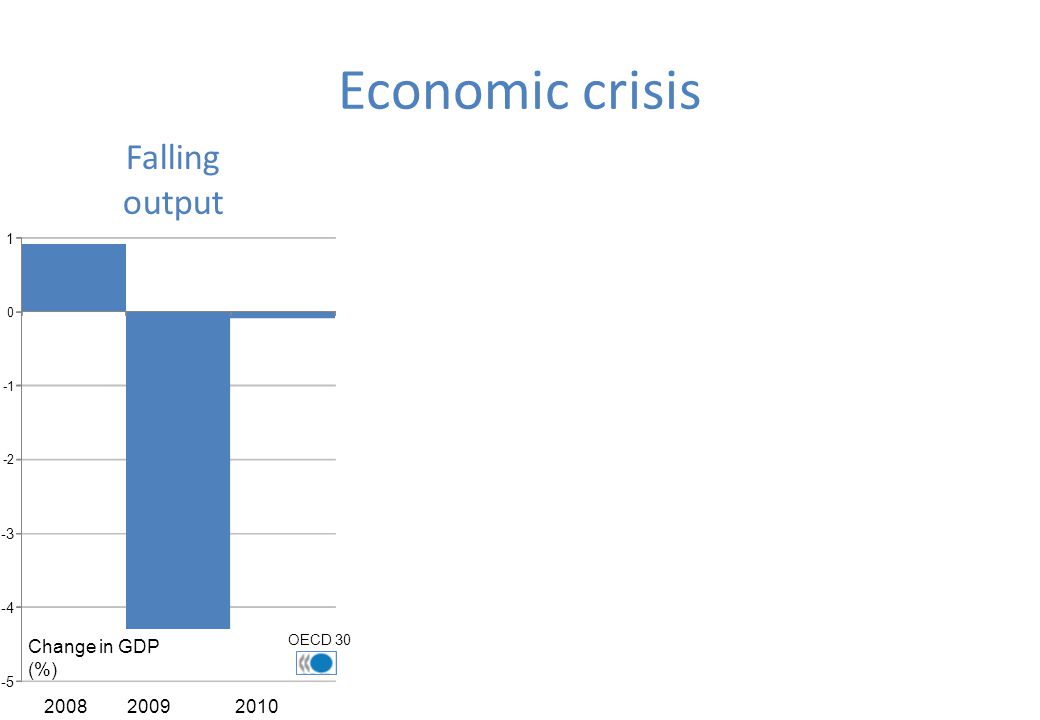 Economic crisis Falling output Change in GDP (%) OECD 30