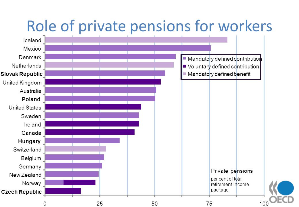 Role of private pensions for workers Czech Republic Norway New Zealand Germany Belgium Switzerland Hungary Canada Ireland Sweden United States Poland Australia United Kingdom Slovak Republic Netherlands Denmark Mexico Iceland Mandatory defined contribution Voluntary defined contribution Mandatory defined benefit Private pensions per cent of total retirement-income package