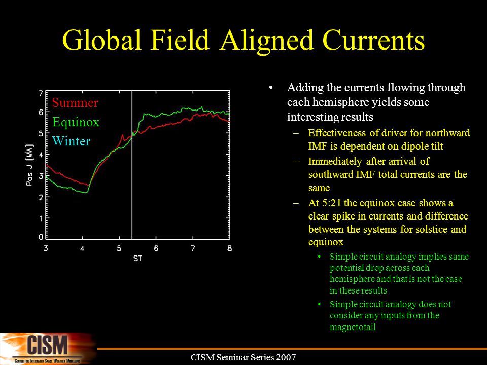 CISM Seminar Series 2007 Global Field Aligned Currents Adding the currents flowing through each hemisphere yields some interesting results –Effectiveness of driver for northward IMF is dependent on dipole tilt –Immediately after arrival of southward IMF total currents are the same –At 5:21 the equinox case shows a clear spike in currents and difference between the systems for solstice and equinox Simple circuit analogy implies same potential drop across each hemisphere and that is not the case in these results Simple circuit analogy does not consider any inputs from the magnetotail Equinox Winter Summer