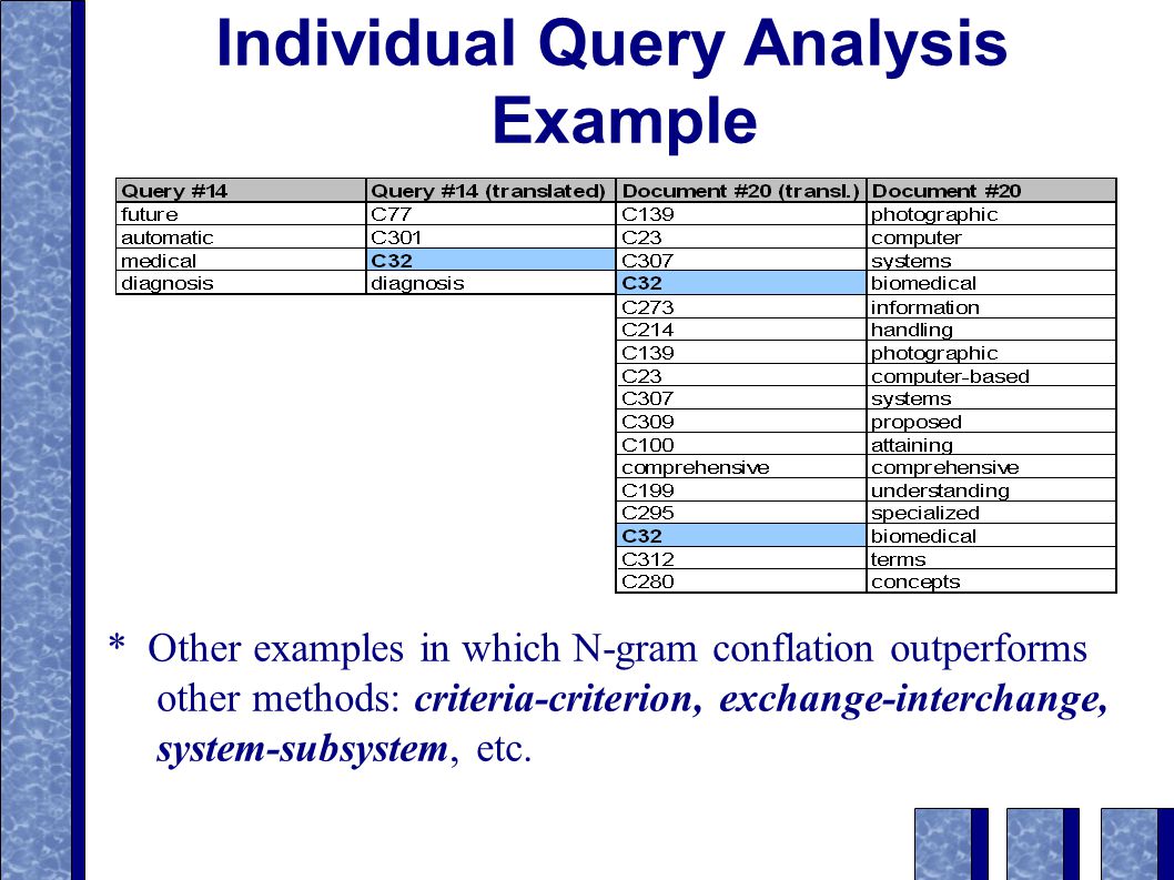 Individual Query Analysis Example * Other examples in which N-gram conflation outperforms other methods: criteria-criterion, exchange-interchange, system-subsystem, etc.