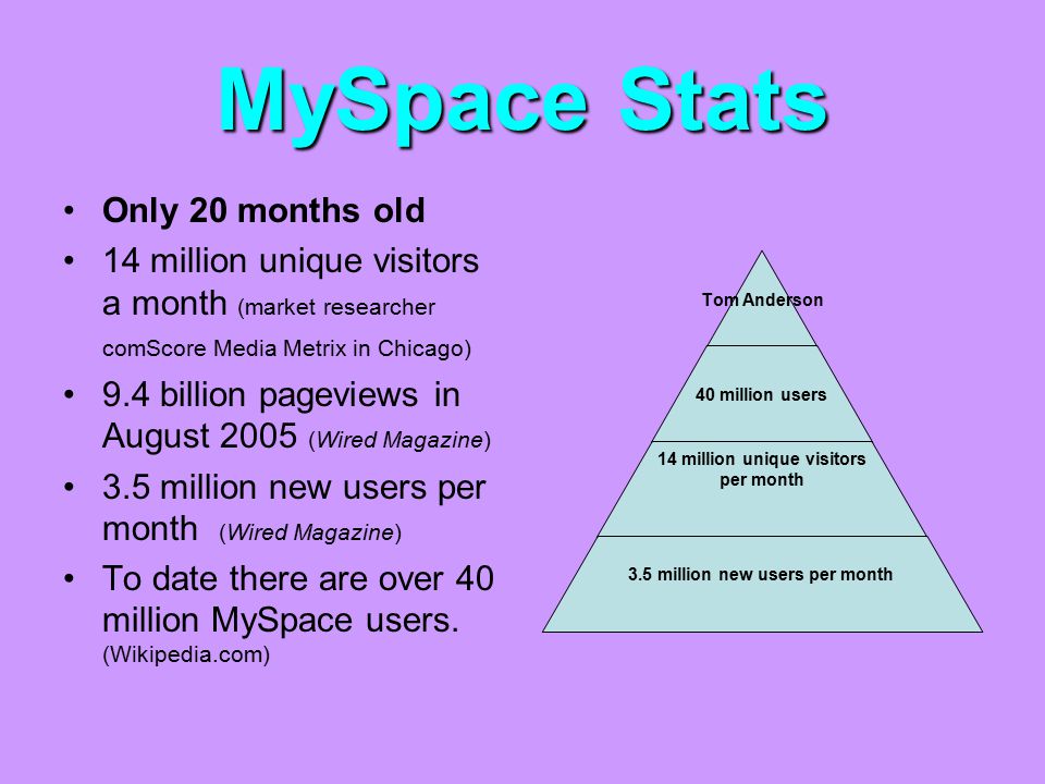 MySpace Stats Only 20 months old 14 million unique visitors a month (market researcher comScore Media Metrix in Chicago) 9.4 billion pageviews in August 2005 (Wired Magazine) 3.5 million new users per month (Wired Magazine) To date there are over 40 million MySpace users.