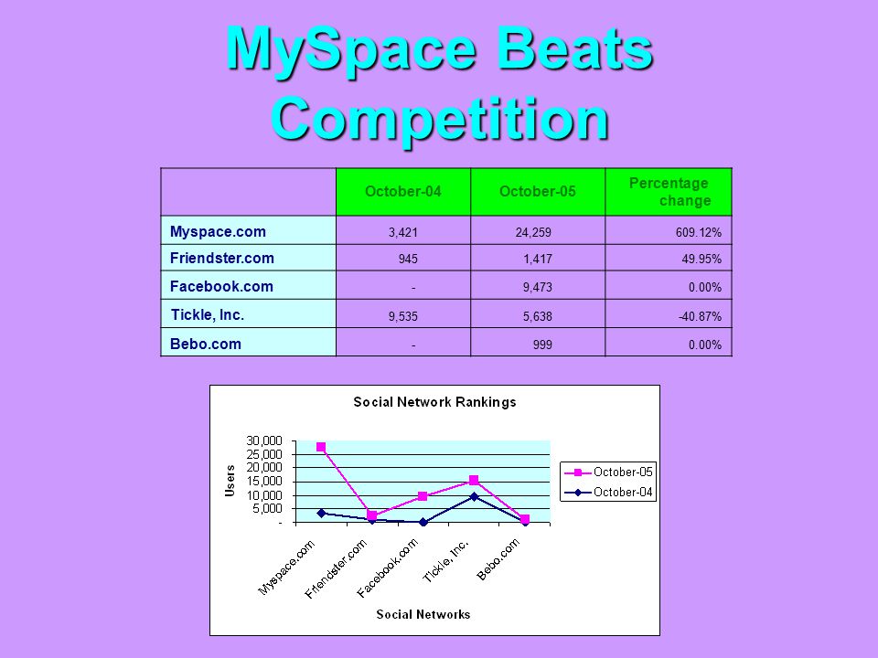 MySpace Beats Competition October-04October-05 Percentage change Myspace.com 3,421 24, % Friendster.com 945 1, % Facebook.com - 9, % Tickle, Inc.