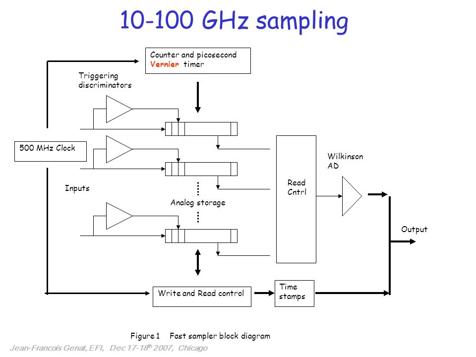 GHz sampling Output Counter and picosecond Vernier timer Read Cntrl Triggering discriminators Analog storage Inputs Figure 1 Fast sampler block diagram Write and Read control Wilkinson AD Time stamps 500 MHz Clock Jean-Francois Genat, EFI, Dec th 2007, Chicago