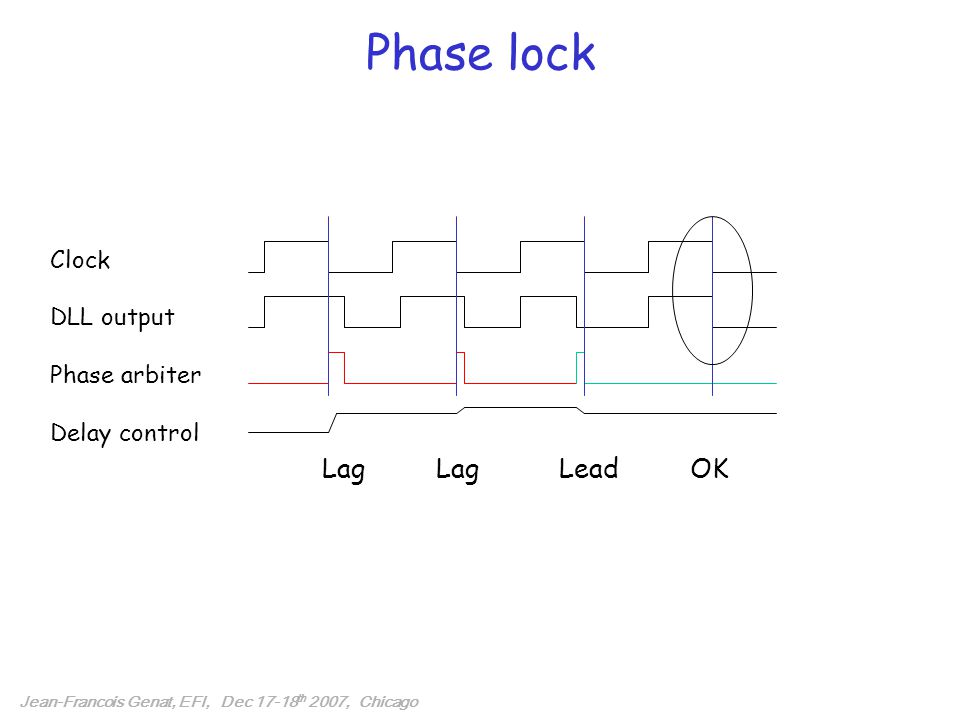 Phase lock Lag Lag Lead OK Clock DLL output Phase arbiter Delay control Jean-Francois Genat, EFI, Dec th 2007, Chicago