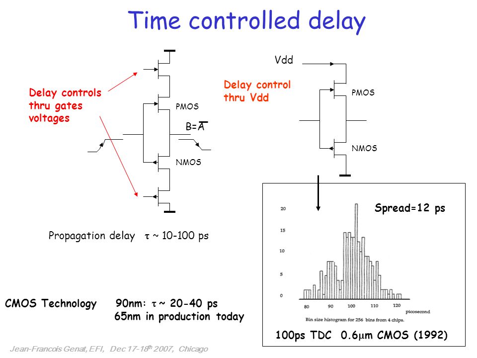 Time controlled delay CMOS Technology 90nm:  ~ ps 65nm in production today Propagation delay  ~ ps Delay controls thru gates voltages PMOS NMOS B=A 100ps TDC 0.6  m CMOS (1992) Spread=12 ps Jean-Francois Genat, EFI, Dec th 2007, Chicago PMOS NMOS Delay control thru Vdd Vdd