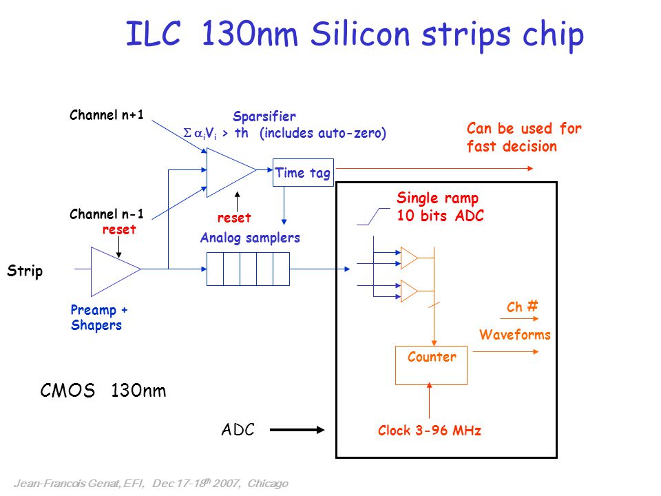 ILC 130nm Silicon strips chip Waveforms CMOS 130nm Counter Single ramp 10 bits ADC Can be used for fast decision Ch # Analog samplers  i V i > th (includes auto-zero) Sparsifier Channel n+1 Channel n-1 Time tag Preamp + Shapers Strip reset Clock 3-96 MHz reset Jean-Francois Genat, EFI, Dec th 2007, Chicago ADC