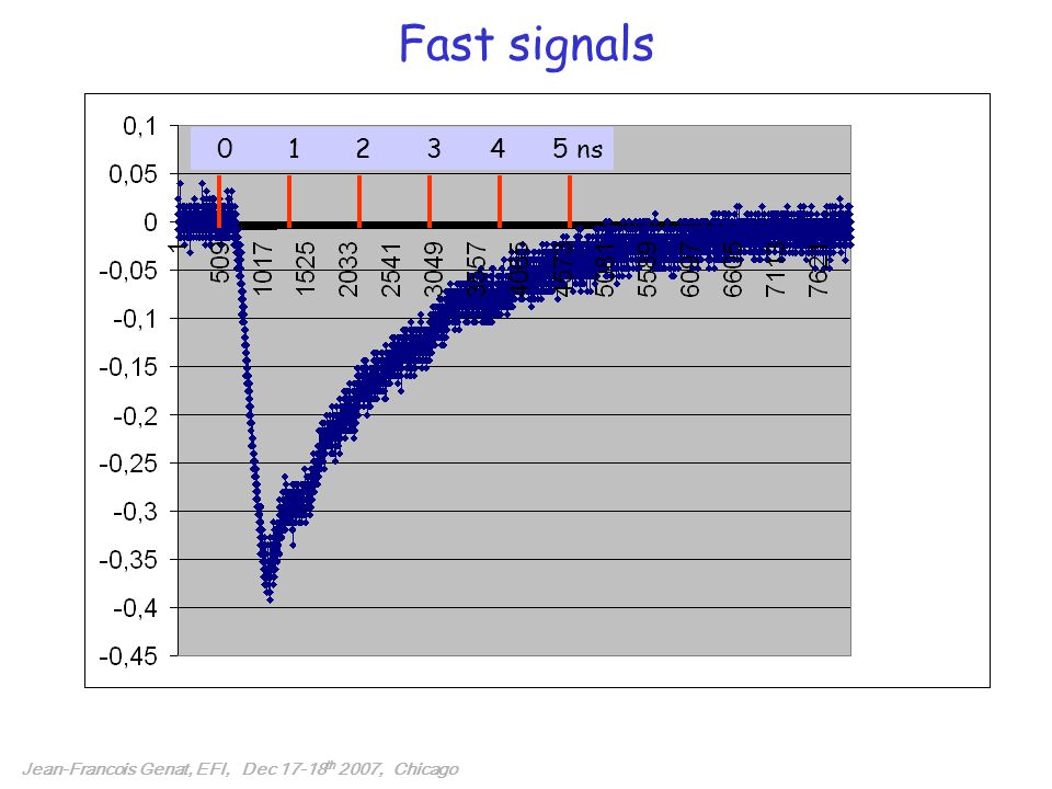 Fast signals ns Jean-Francois Genat, EFI, Dec th 2007, Chicago