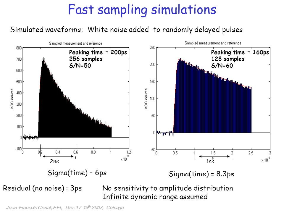 Fast sampling simulations Jean-Francois Genat, EFI, Dec th 2007, Chicago Peaking time = 200ps 256 samples S/N=50 Sigma(time) = 6ps Peaking time = 160ps 128 samples S/N=60 Sigma(time) = 8.3ps Residual (no noise) : 3ps Simulated waveforms: White noise added to randomly delayed pulses 2ns1ns No sensitivity to amplitude distribution Infinite dynamic range assumed