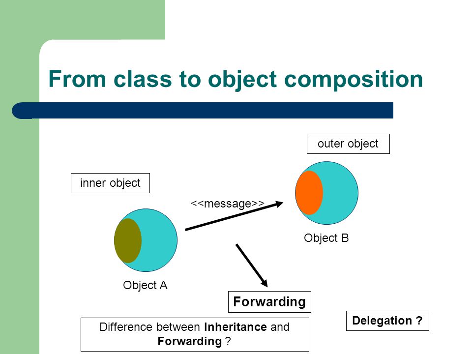 From class to object composition Object A Object B > Forwarding Delegation .