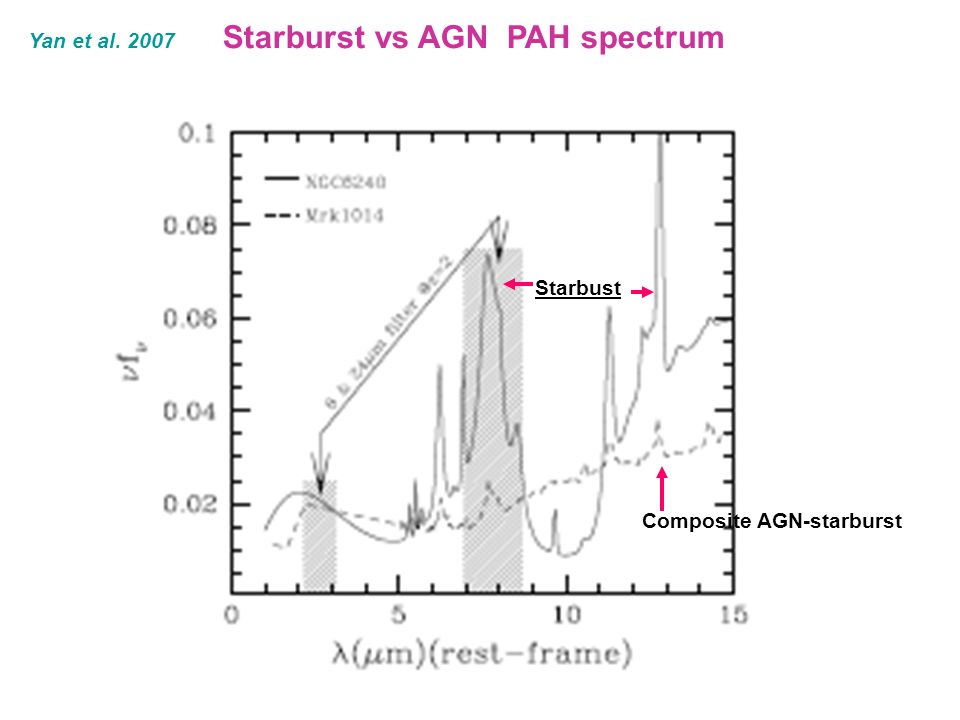 Yan et al Starburst vs AGN PAH spectrum Composite AGN-starburst Starbust