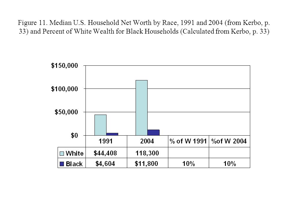 Figure 11. Median U.S. Household Net Worth by Race, 1991 and 2004 (from Kerbo, p.