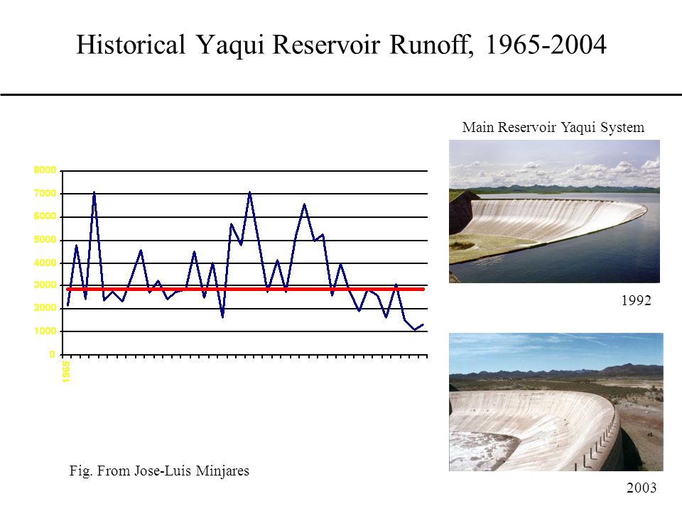 Historical Yaqui Reservoir Runoff, Fig.