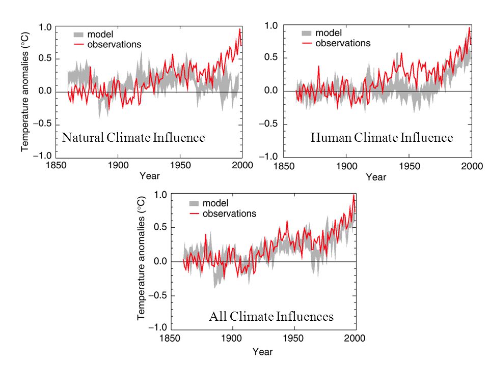 Natural Climate InfluenceHuman Climate Influence All Climate Influences