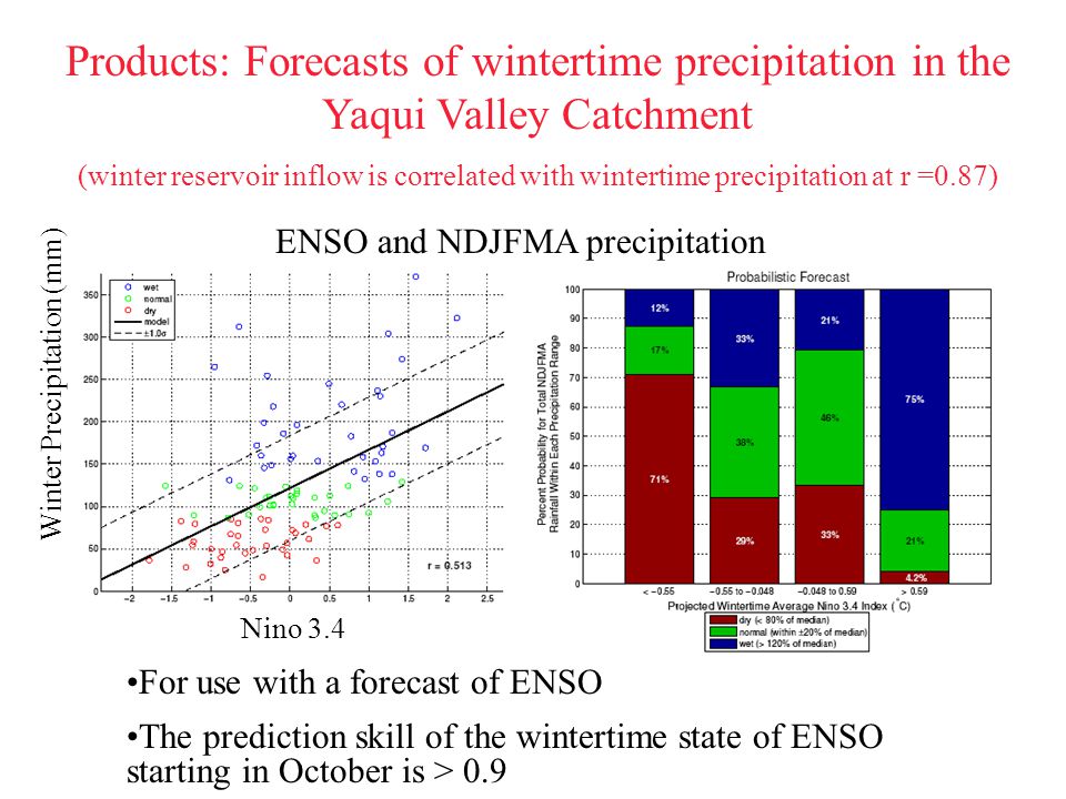Products: Forecasts of wintertime precipitation in the Yaqui Valley Catchment (winter reservoir inflow is correlated with wintertime precipitation at r =0.87) For use with a forecast of ENSO The prediction skill of the wintertime state of ENSO starting in October is > 0.9 Nino 3.4 Winter Precipitation (mm) ENSO and NDJFMA precipitation