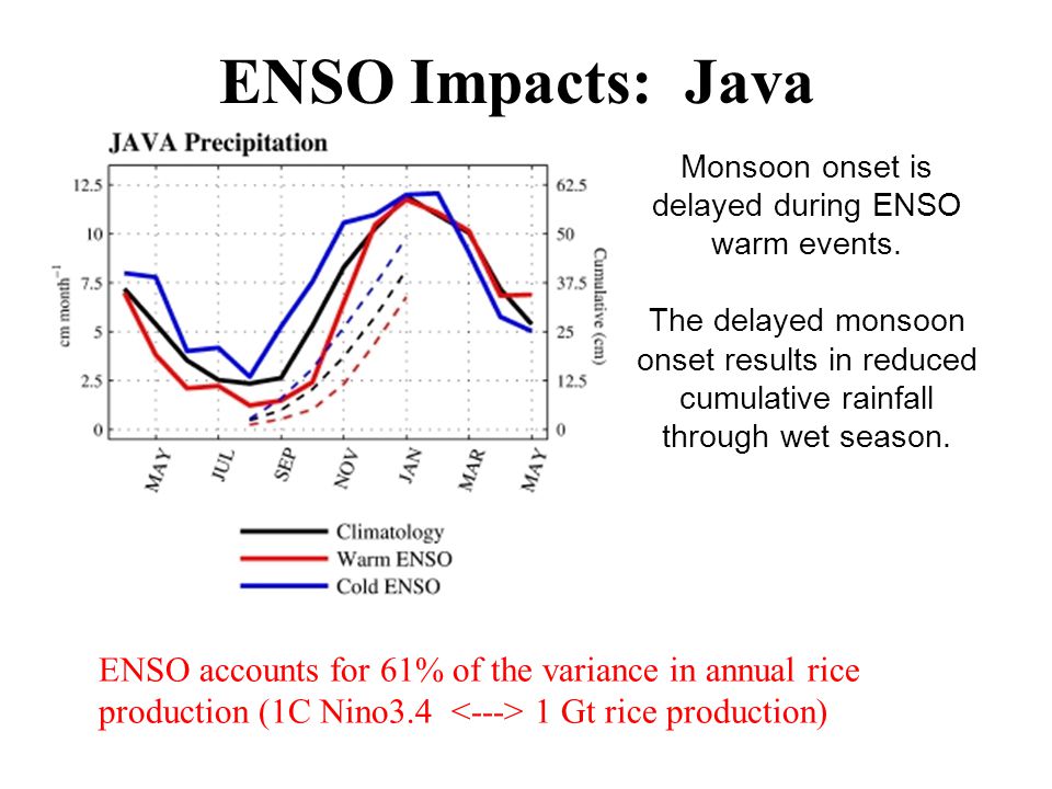Monsoon onset is delayed during ENSO warm events.