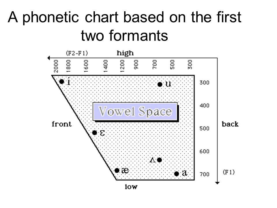 A phonetic chart based on the first two formants