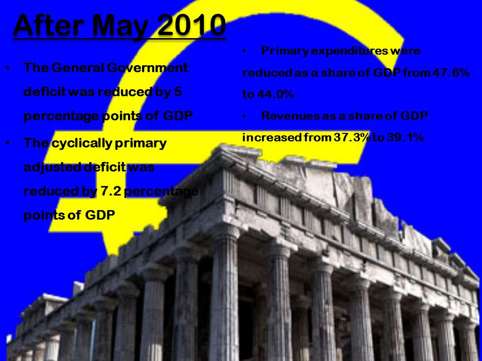 After May 2010 The General Government deficit was reduced by 5 percentage points of GDP The cyclically primary adjusted deficit was reduced by 7.2 percentage points of GDP Primary expenditures were reduced as a share of GDP from 47.6% to 44.0% Revenues as a share of GDP increased from 37.3% to 39.1%