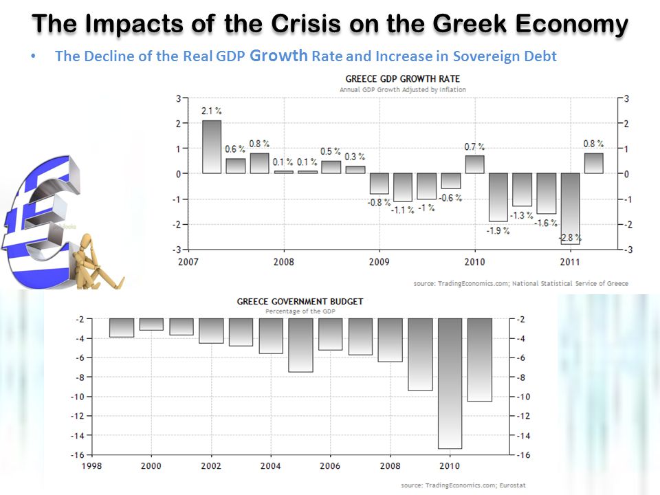 The Impacts of the Crisis on the Greek Economy The Decline of the Real GDP Growth Rate and Increase in Sovereign Debt