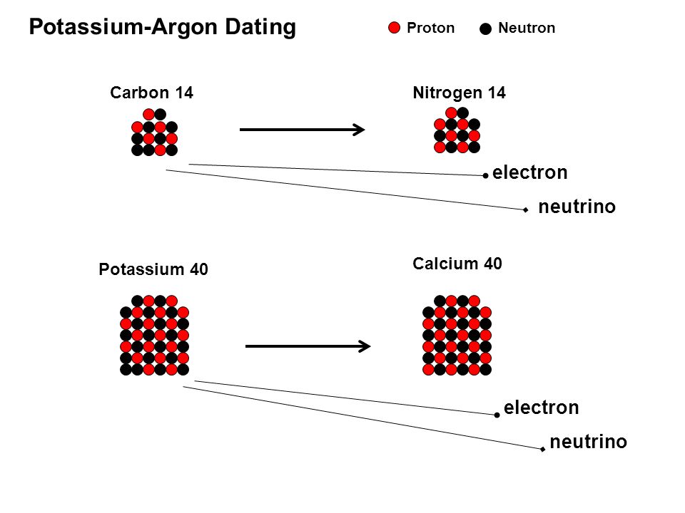 Kalium-Argon og Argon-Argon dating