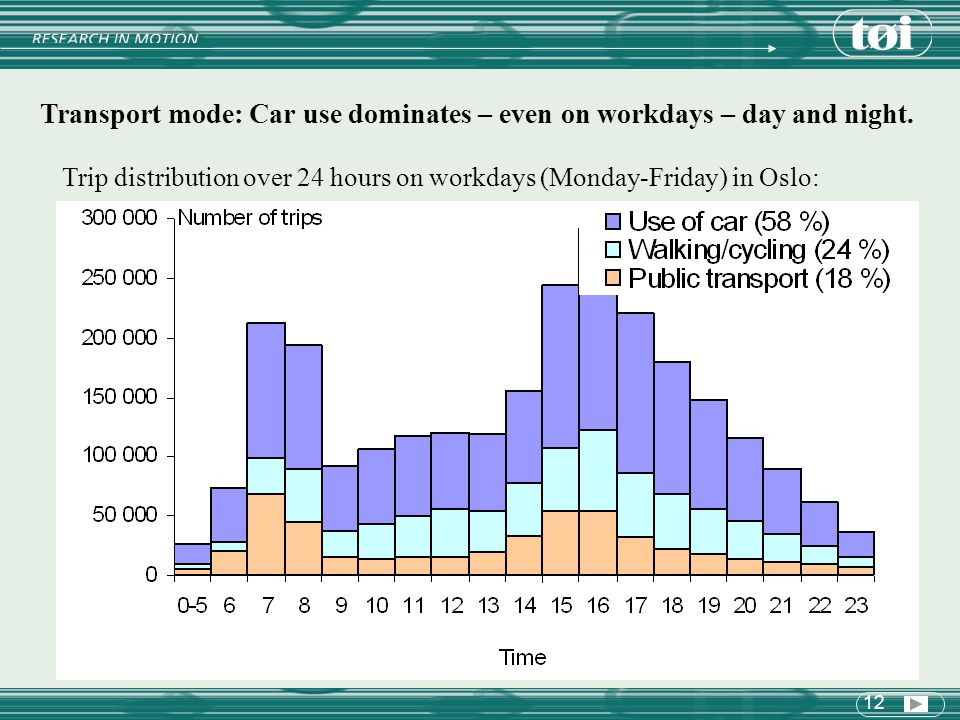 12 Transport mode: Car use dominates – even on workdays – day and night.