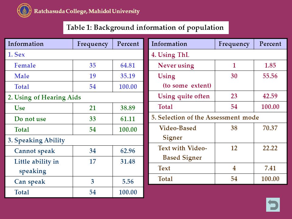 Table 1: Background information of population Ratchasuda College, Mahidol University InformationFrequencyPercent 1.