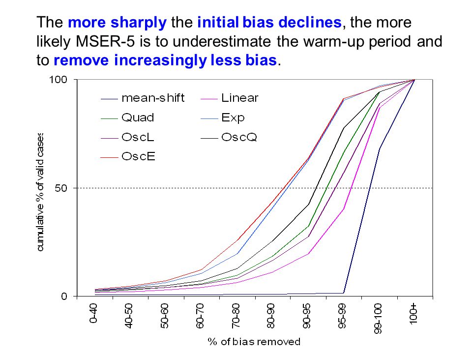 The more sharply the initial bias declines, the more likely MSER-5 is to underestimate the warm-up period and to remove increasingly less bias.