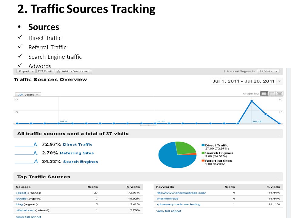 2. Traffic Sources Tracking Sources Direct Traffic Referral Traffic Search Engine traffic Adwords
