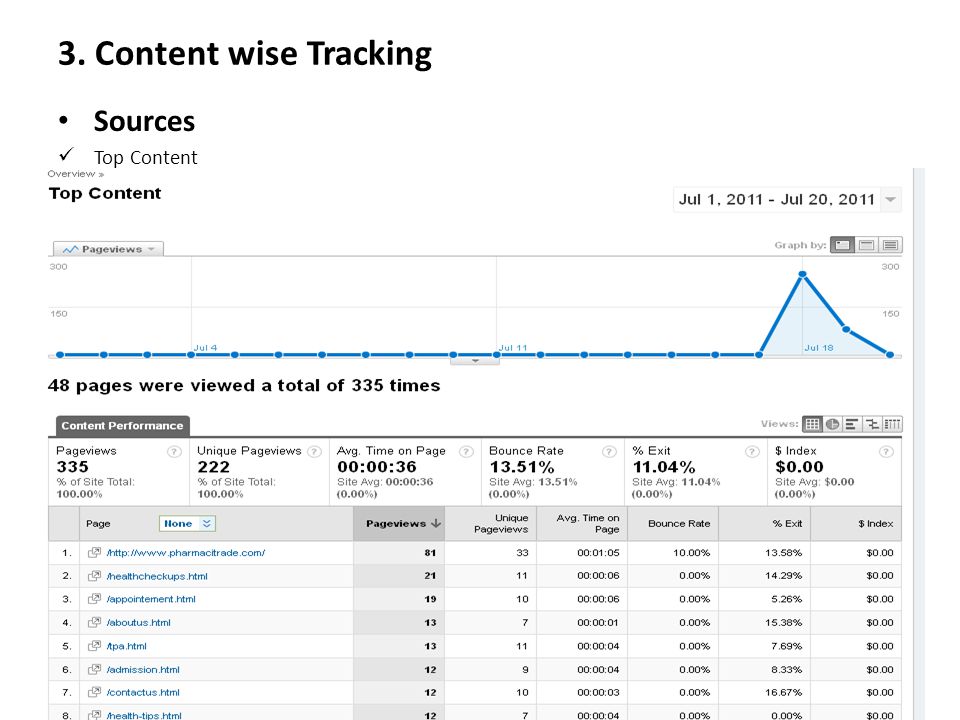 3. Content wise Tracking Sources Top Content