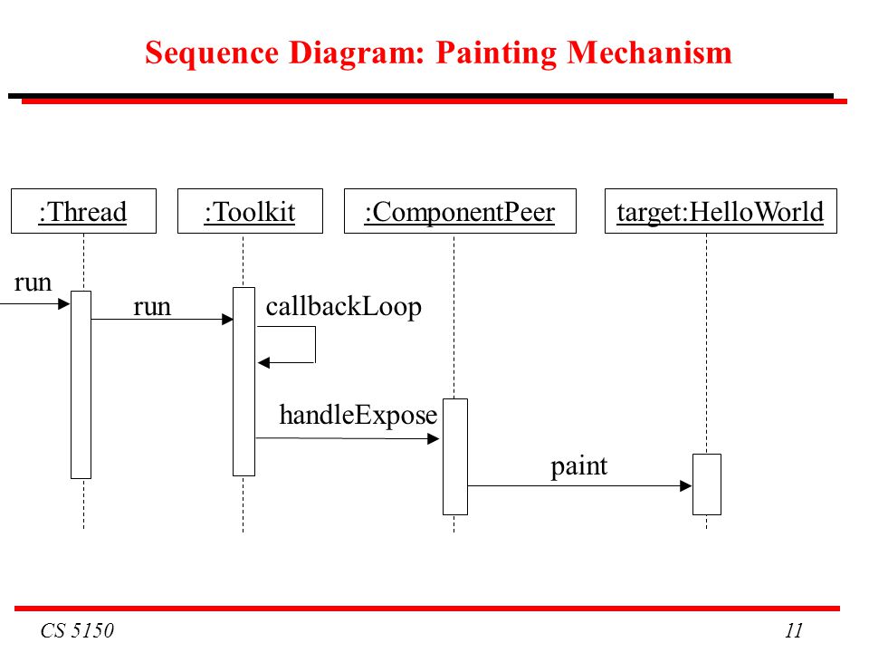 CS Sequence Diagram: Painting Mechanism :Thread:Toolkit:ComponentPeertarget:HelloWorld run callbackLoop handleExpose paint