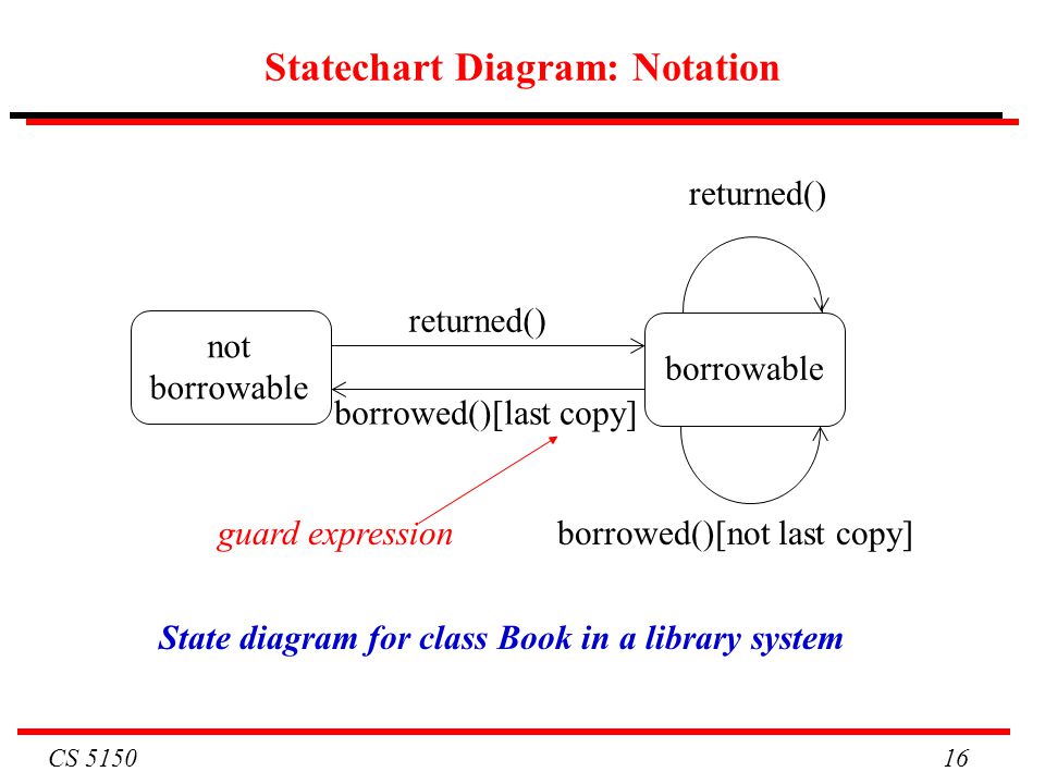 CS Statechart Diagram: Notation State diagram for class Book in a library system not borrowable returned() borrowable borrowed()[not last copy] borrowed()[last copy] guard expression