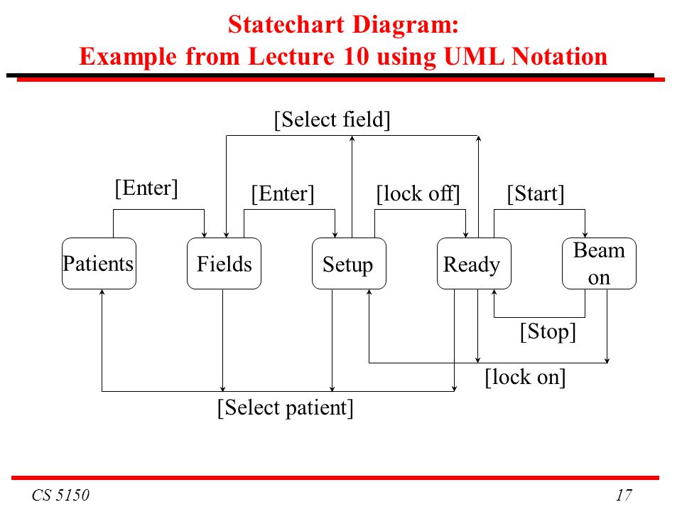 CS Statechart Diagram: Example from Lecture 10 using UML Notation Patients Fields SetupReady Beam on [Enter] [Start] [Stop] [Select field] [Select patient] [lock on] [lock off]
