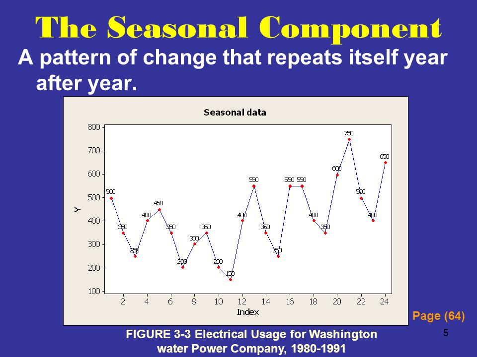 5 A pattern of change that repeats itself year after year.