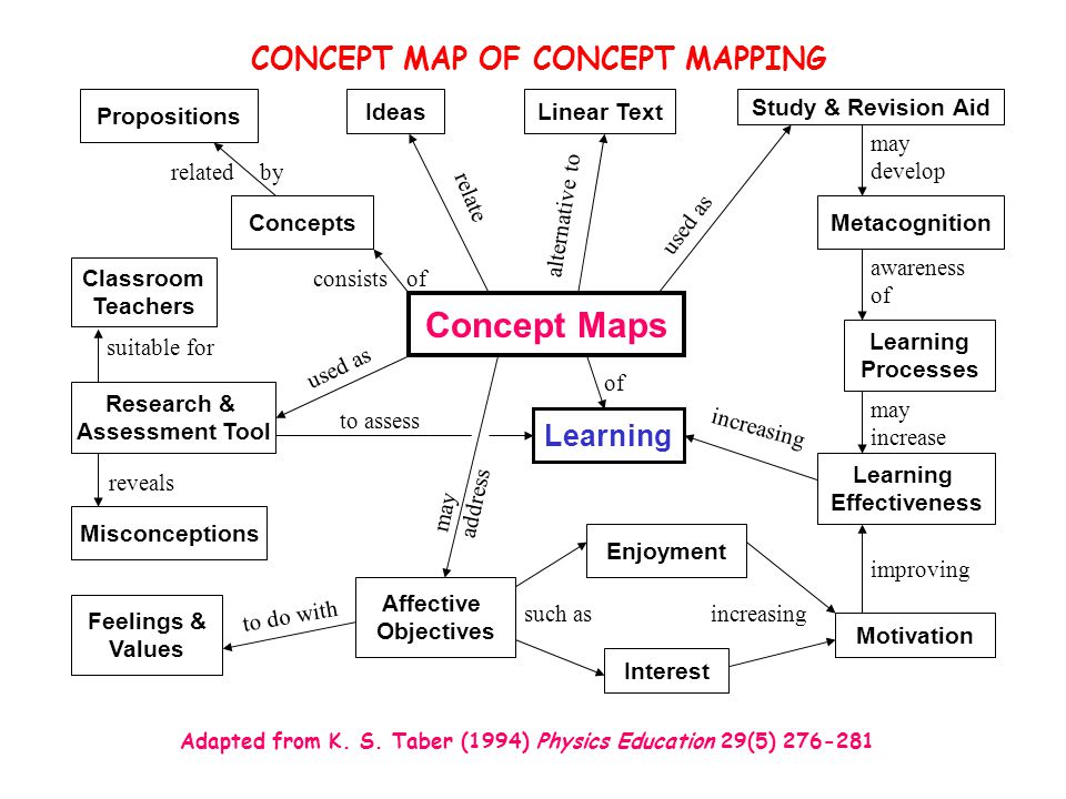 Presentation on theme: "Wrapping up a PBL Problem Concept Mapping Hal ...