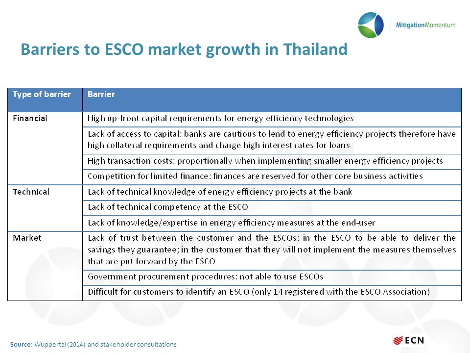 Barriers to ESCO market growth in Thailand Source: Wuppertal (2014) and stakeholder consultations