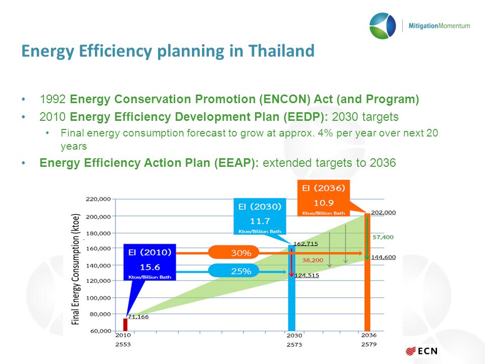 Energy Efficiency planning in Thailand 1992 Energy Conservation Promotion (ENCON) Act (and Program) 2010 Energy Efficiency Development Plan (EEDP): 2030 targets Final energy consumption forecast to grow at approx.