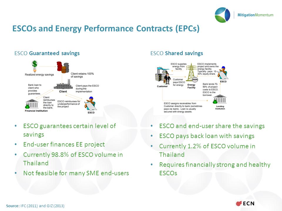 ESCOs and Energy Performance Contracts (EPCs) ESCO Guaranteed savings ESCO guarantees certain level of savings End-user finances EE project Currently 98.8% of ESCO volume in Thailand Not feasible for many SME end-users ESCO Shared savings ESCO and end-user share the savings ESCO pays back loan with savings Currently 1.2% of ESCO volume in Thailand Requires financially strong and healthy ESCOs Source: IFC (2011) and GIZ (2013)