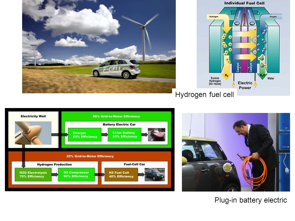 Hydrogen fuel cell Plug-in battery electric