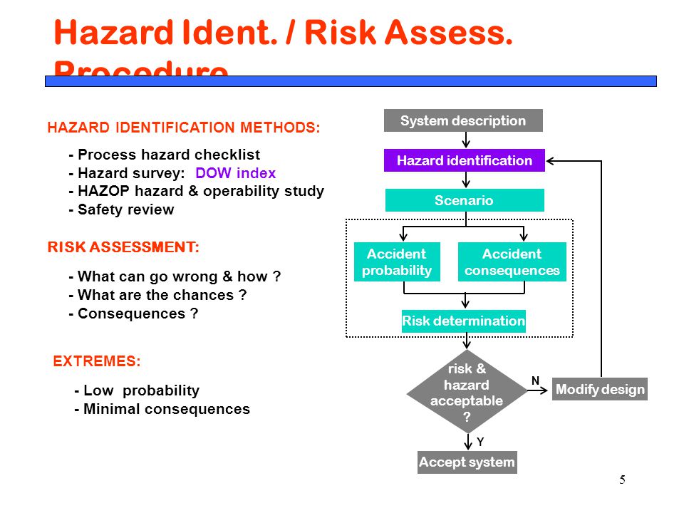 1 Chemical Process Safety 2 Outline Of Lecture On Chemical Process Safety Inherent Safety Hazard Identification Risk Assessment Fire Protection Ppt Download