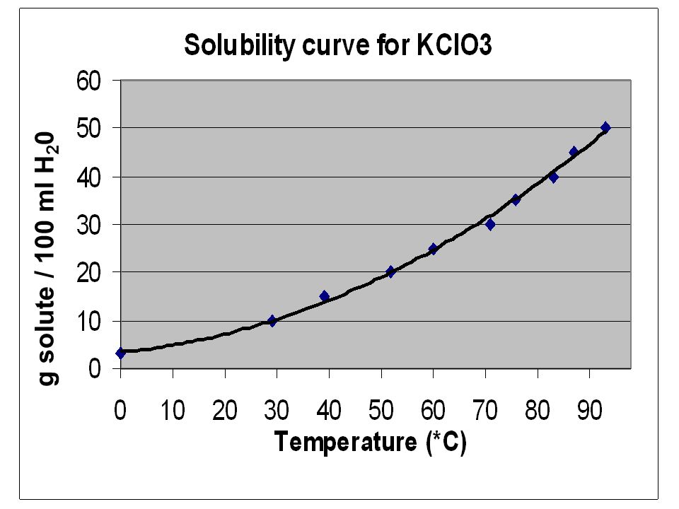 is kno3 soluble