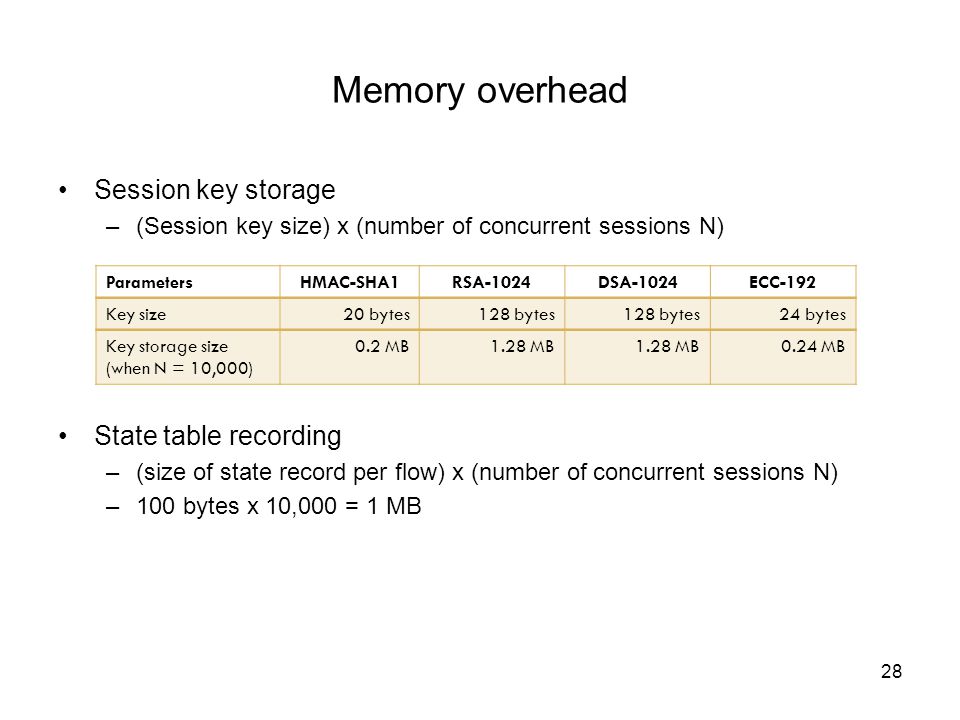 Memory overhead Session key storage –(Session key size) x (number of concurrent sessions N) State table recording –(size of state record per flow) x (number of concurrent sessions N) –100 bytes x 10,000 = 1 MB 28 ParametersHMAC-SHA1RSA-1024DSA-1024ECC-192 Key size20 bytes128 bytes 24 bytes Key storage size (when N = 10,000) 0.2 MB1.28 MB 0.24 MB