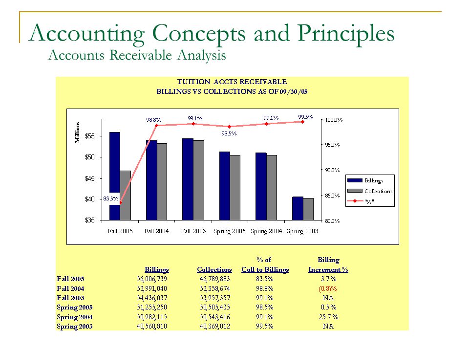 Accounting Concepts and Principles Accounts Receivable Analysis