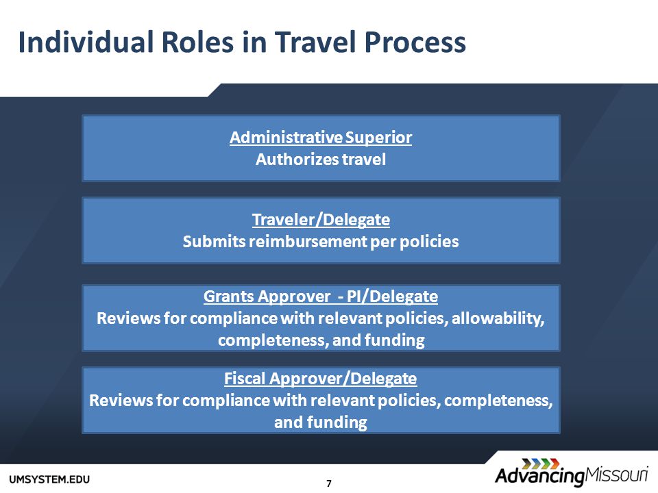 7 Individual Roles in Travel Process Administrative Superior Authorizes travel Traveler/Delegate Submits reimbursement per policies Fiscal Approver/Delegate Reviews for compliance with relevant policies, completeness, and funding Grants Approver - PI/Delegate Reviews for compliance with relevant policies, allowability, completeness, and funding