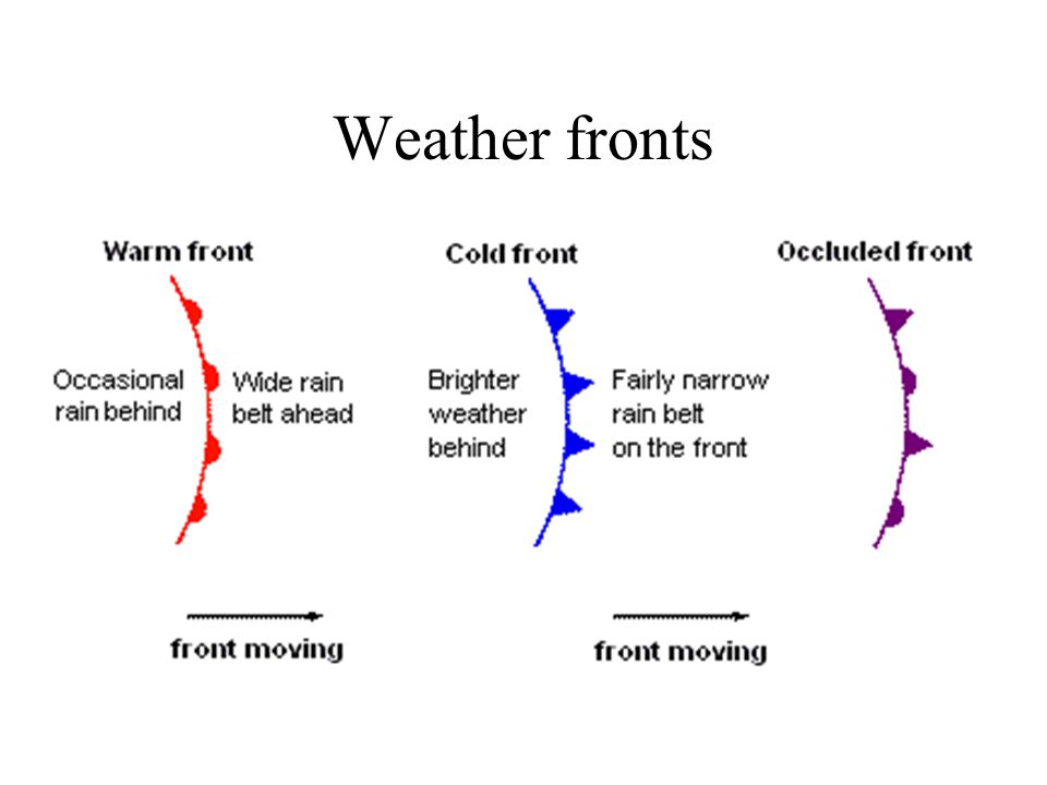 Weather fronts