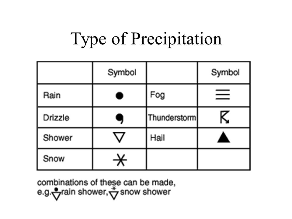Type of Precipitation