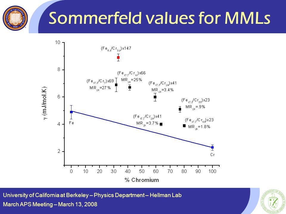 University of California at Berkeley – Physics Department – Hellman Lab March APS Meeting – March 13, 2008 Sommerfeld values for MMLs